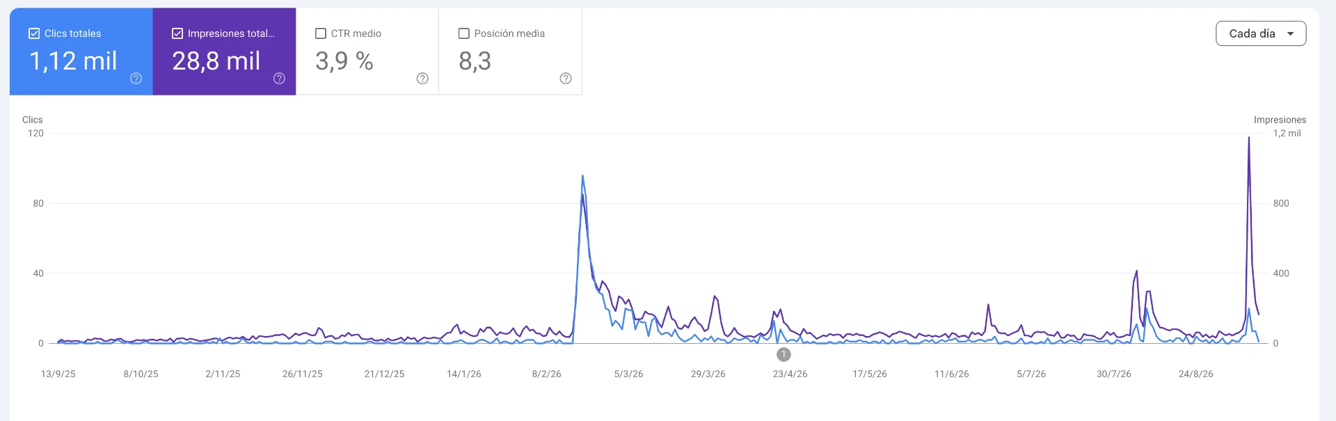 Gráfico de Google Search Console de freed.tools: 1,12 mil clics y 28,8 mil impresiones en los últimos 12 meses
