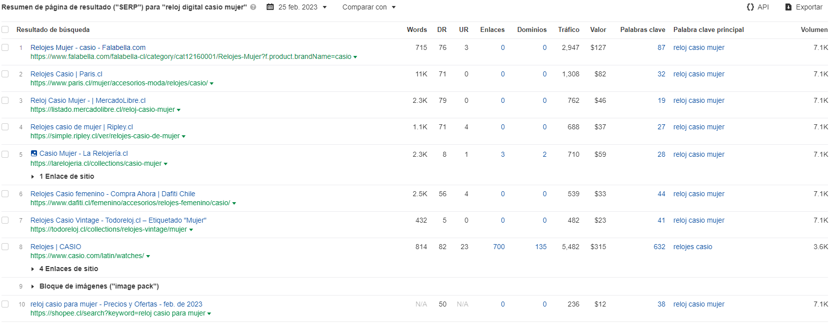 Example in Ahrefs to see the most important SEO competitors.