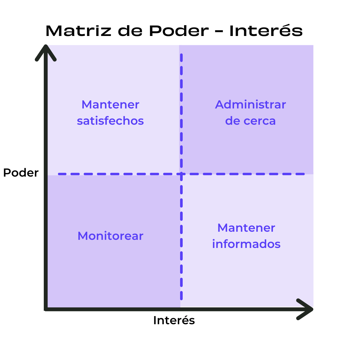 Mendelow Power-Interest Matrix