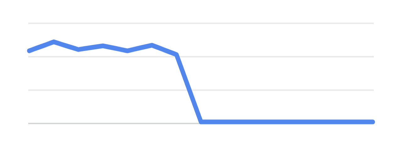 Screenshot of an Analytics graph showing a large drop in traffic at the end of the period.