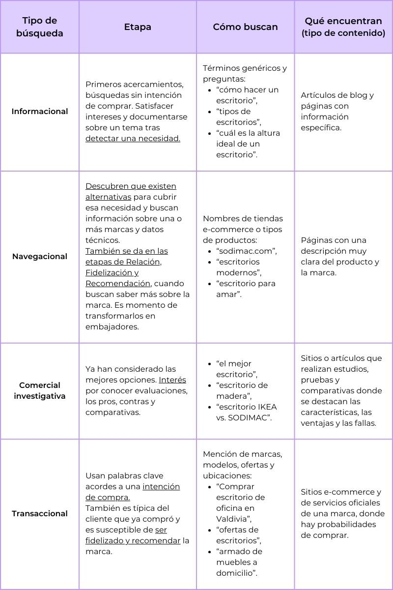 Table explaining the SEO strategy to generate content for each consumer moment in the Sales Funnel
