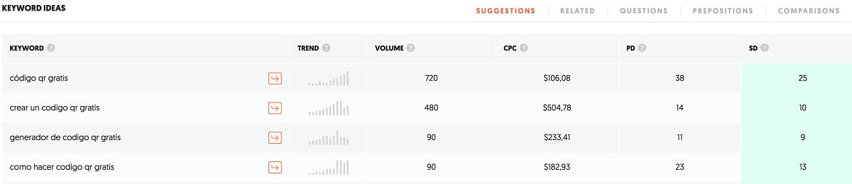 Table shows Google Chile searches on how to make a free QR code.