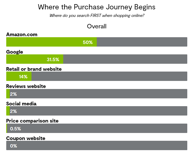 50% of product searches start on Amazon.