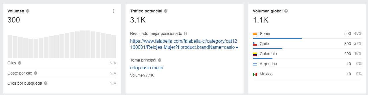 Example in Ahrefs showing a panel with keyword metrics such as Volume and Difficulty.