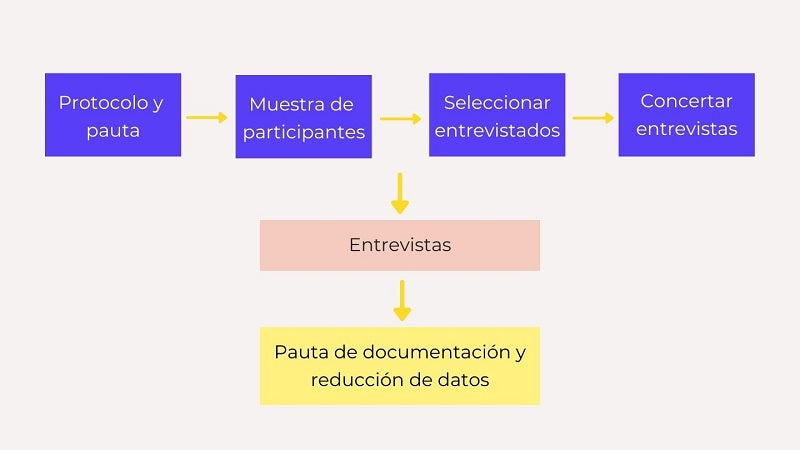 Infographic on the interview process.