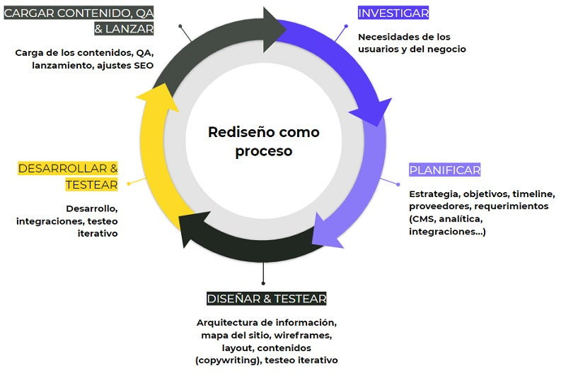 Illustration showing redesign as a continuous process.