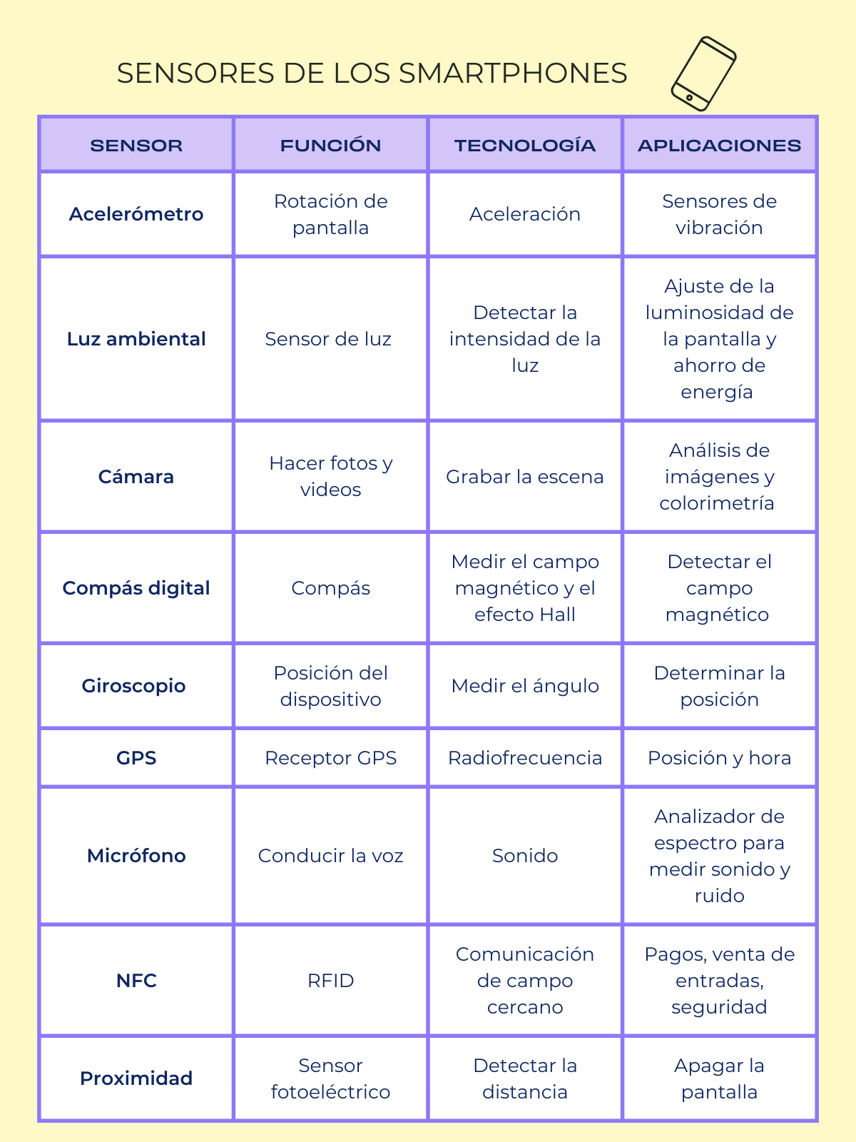 Table showing the types of sensors a smartphone can have and their applications.