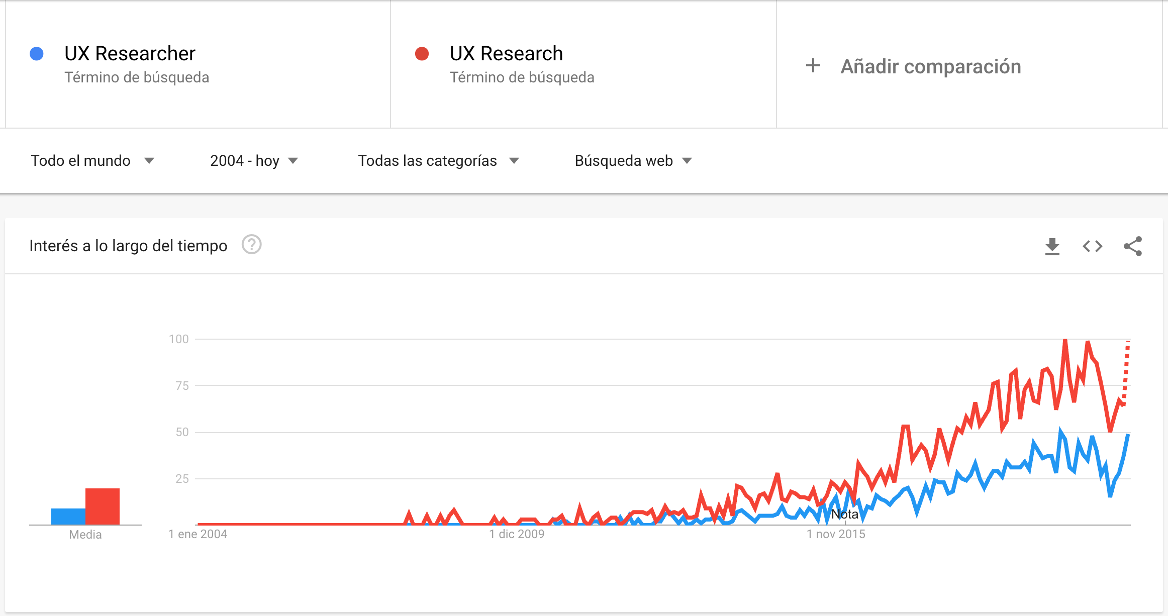 Google Trends graph: searches related to the UX Researcher role and UX Research functions