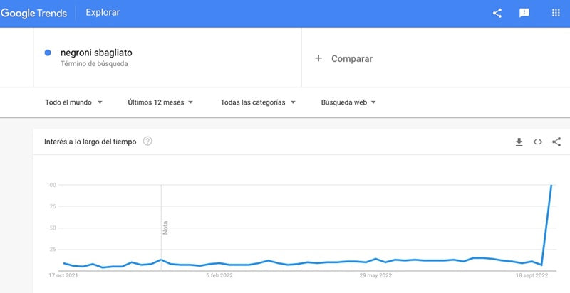 Google Trends graph showing how searches for Negroni Sbagliato have risen