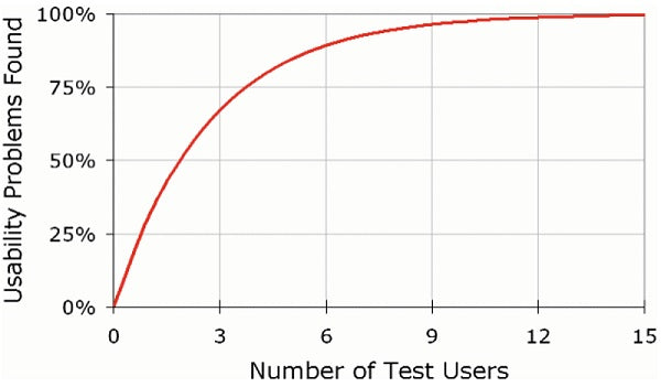 Gráfico que muestra la cantidad de problemas de usabilidad que se encuentran versus la cantidad de usuarios que realizan el test.
