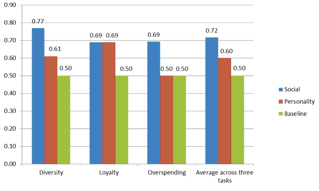 Graph shows that personality variables are less accurate in predicting overspending than the model based on social interactions.