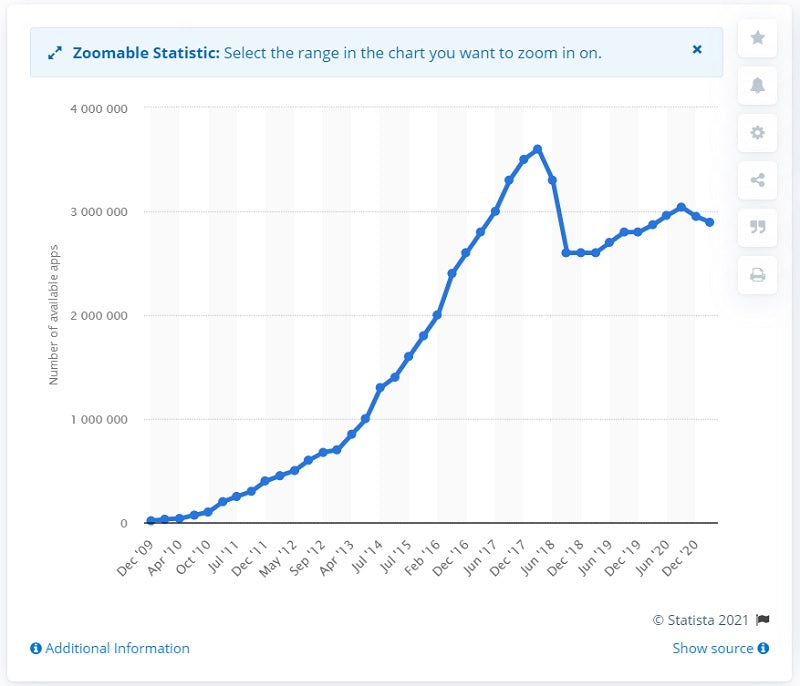 Graph showing the number of applications available on Google Play Store from December 2009 to July 2021.