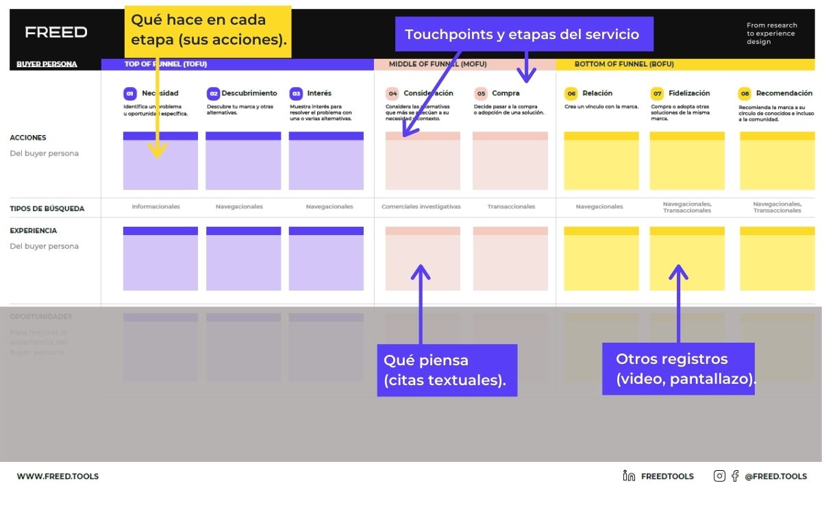 Recording the experience in the Customer Journey