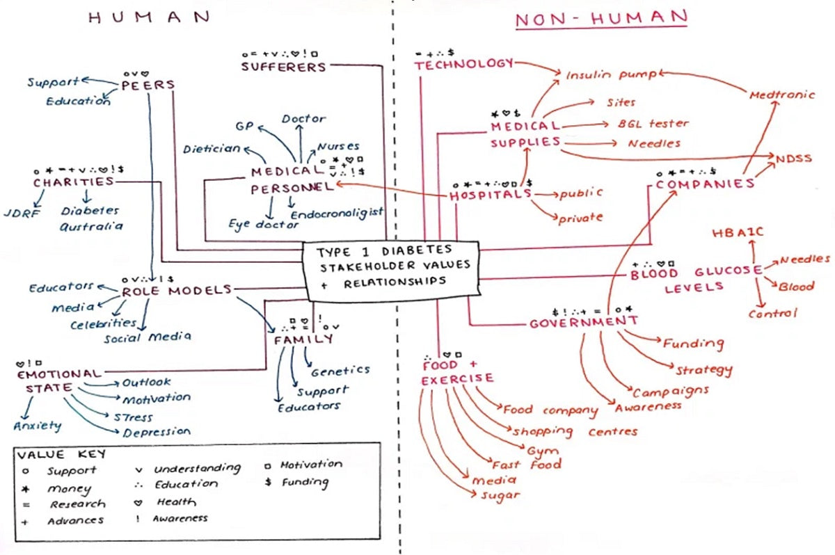 Stakeholder map of a diabetic patient
