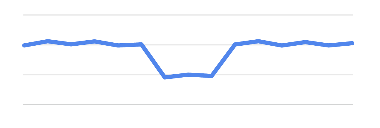 Screenshot of an Analytics graph showing a traffic drop in the middle of the period.