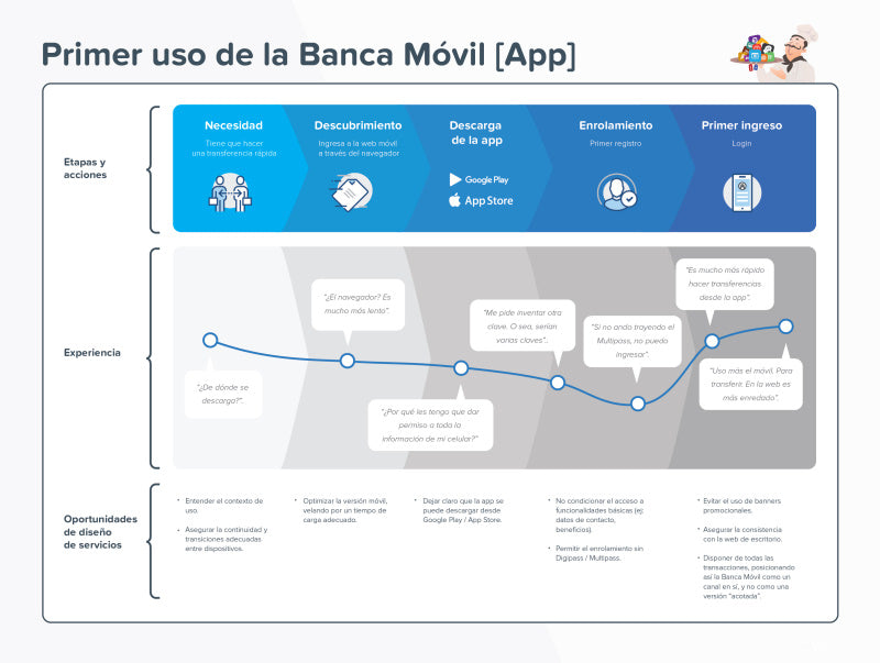 User Journey with Mobile Banking - User Journey