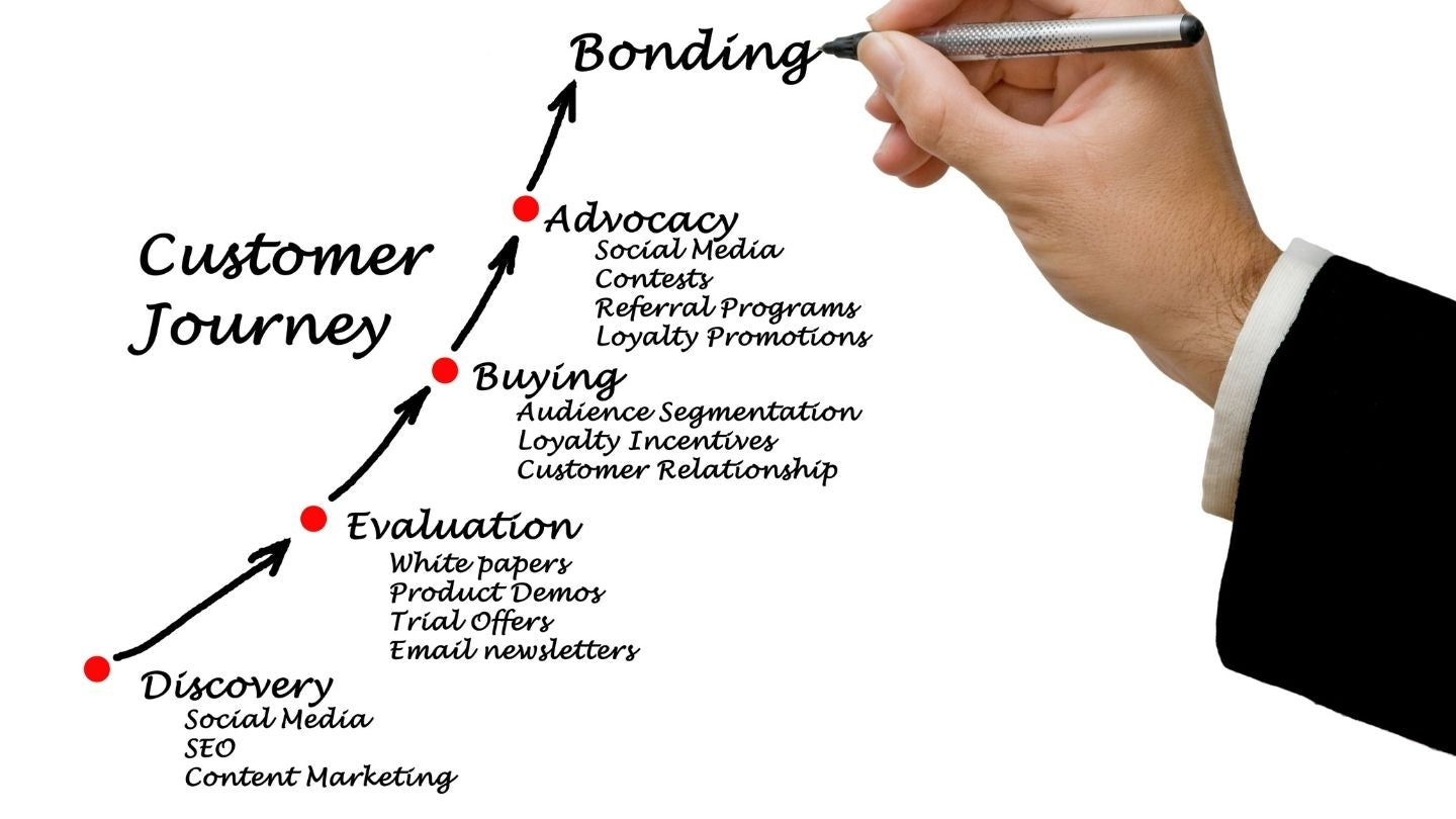 Customer journey