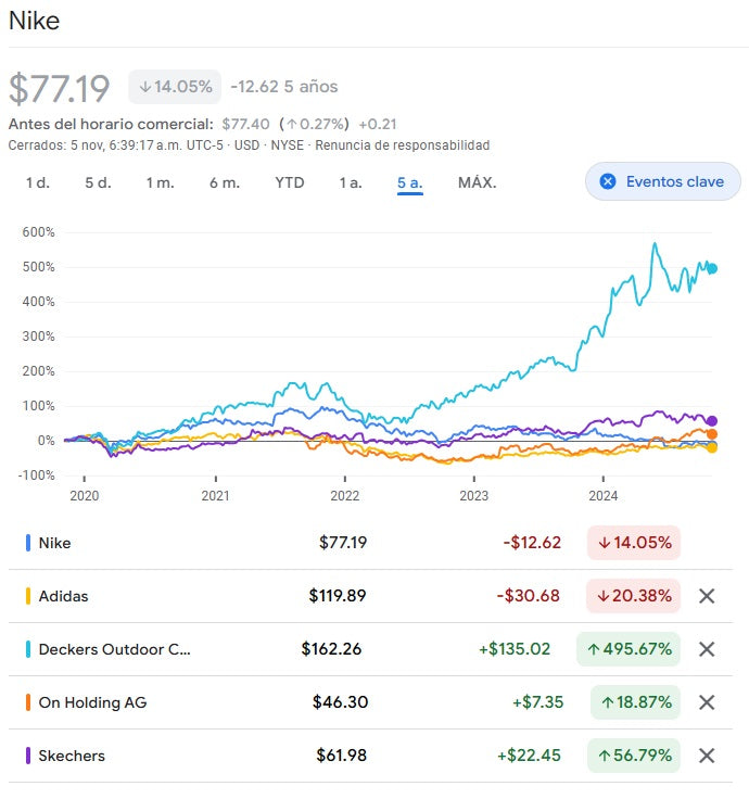 Graph showing the stock value of different sports brands