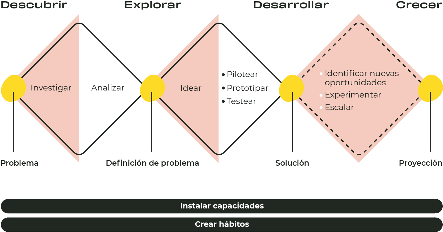 Adaptation of the Double Diamond Model by Design Council UK.