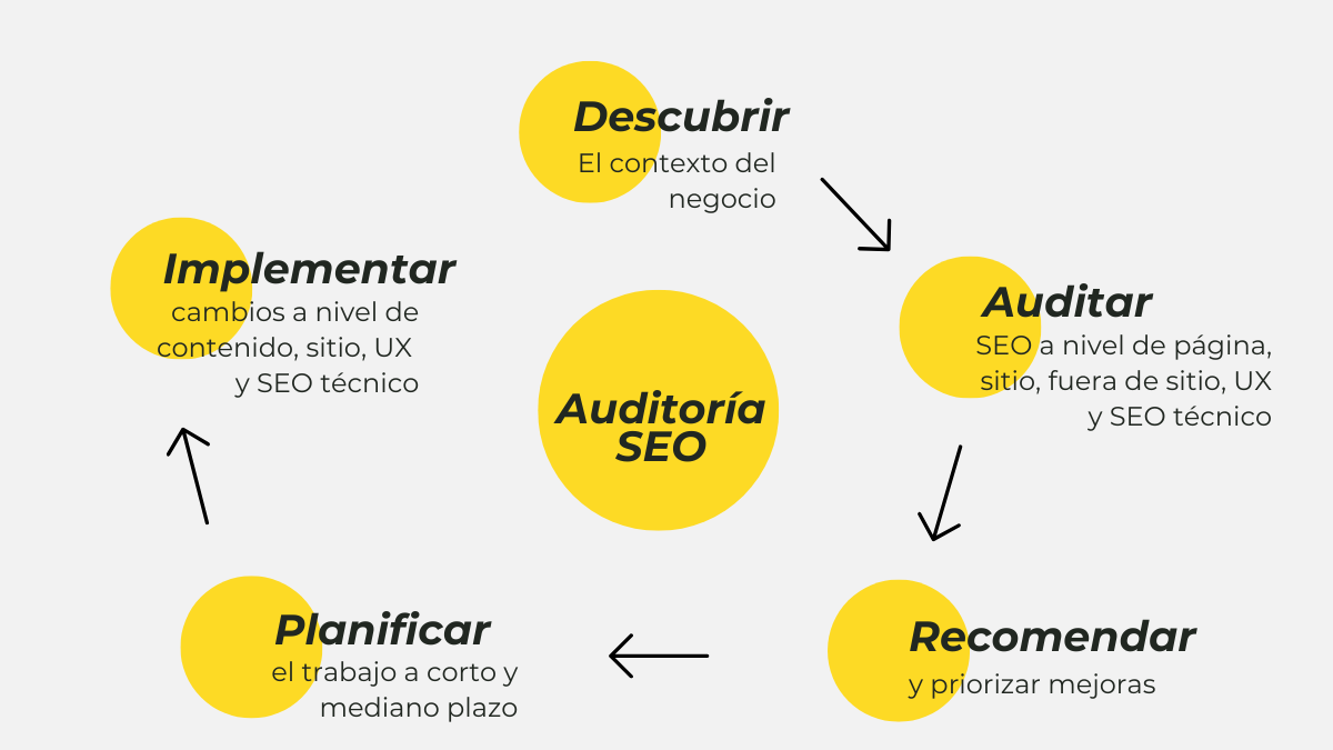 Circular diagram with the 5 steps of the SEO audit process: 1- Discover the business context, 2- Audit, 3- Recommend and prioritize improvements, 4- Plan, and 5- Implement.