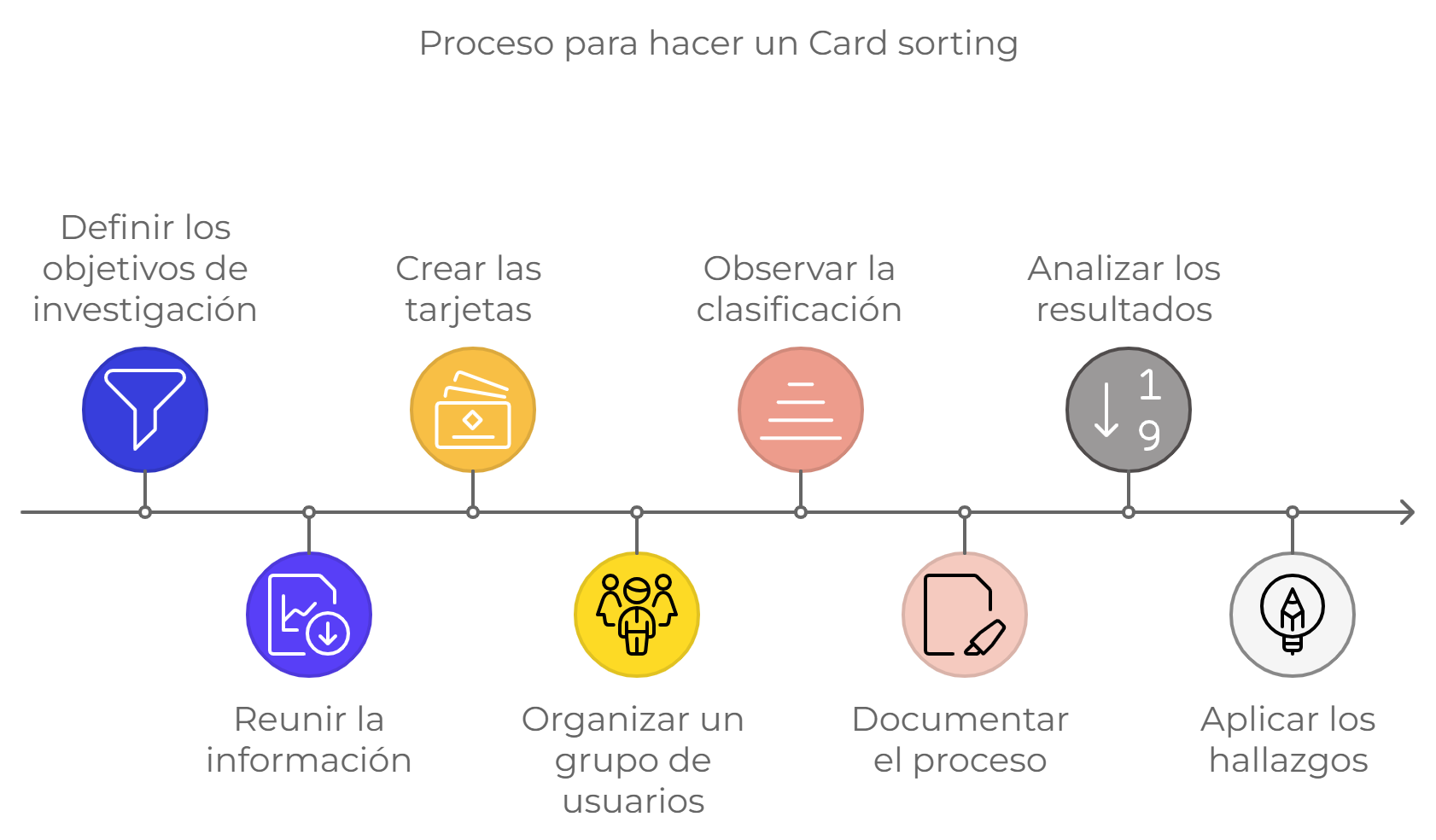 Diagram showing the process for conducting card sorting