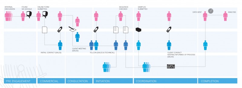 Customer experience map