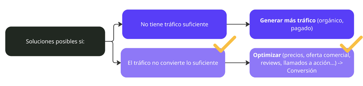 Diagram explaining what to do if traffic doesn't convert.