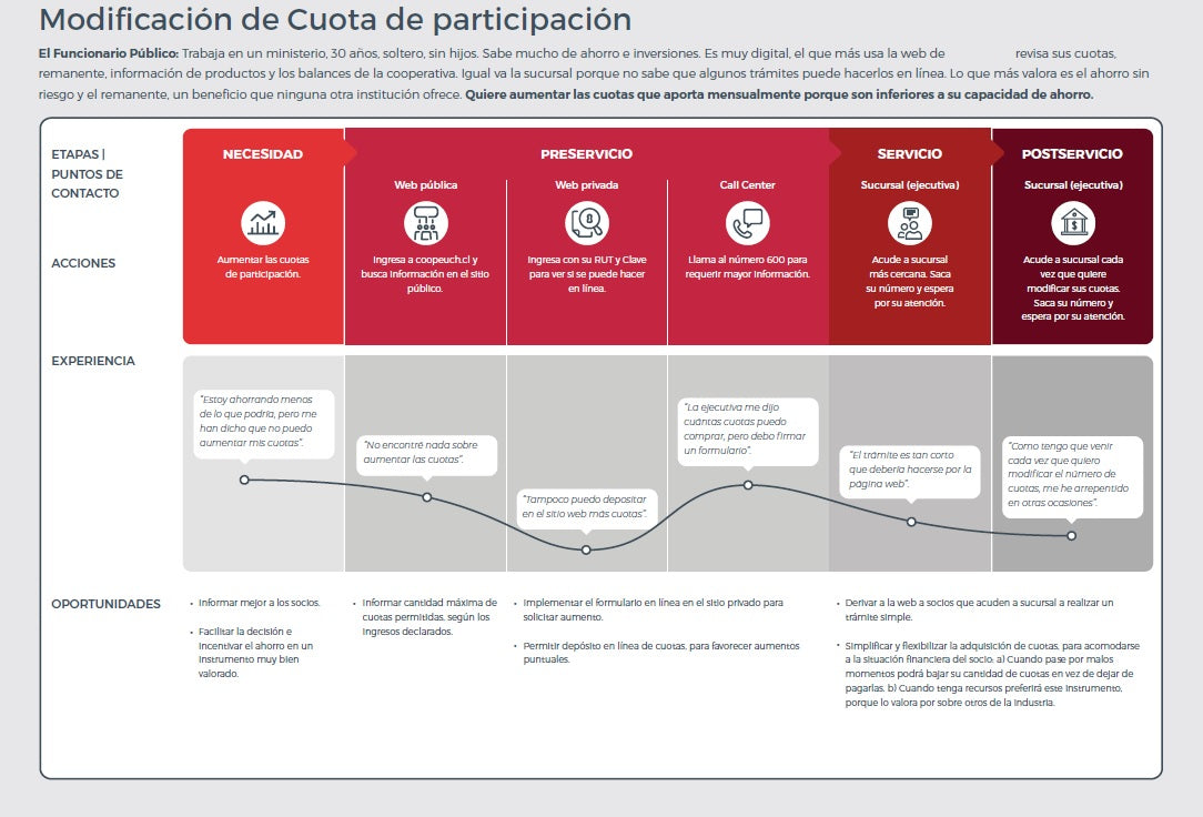 Customer Journey in a financial institution.