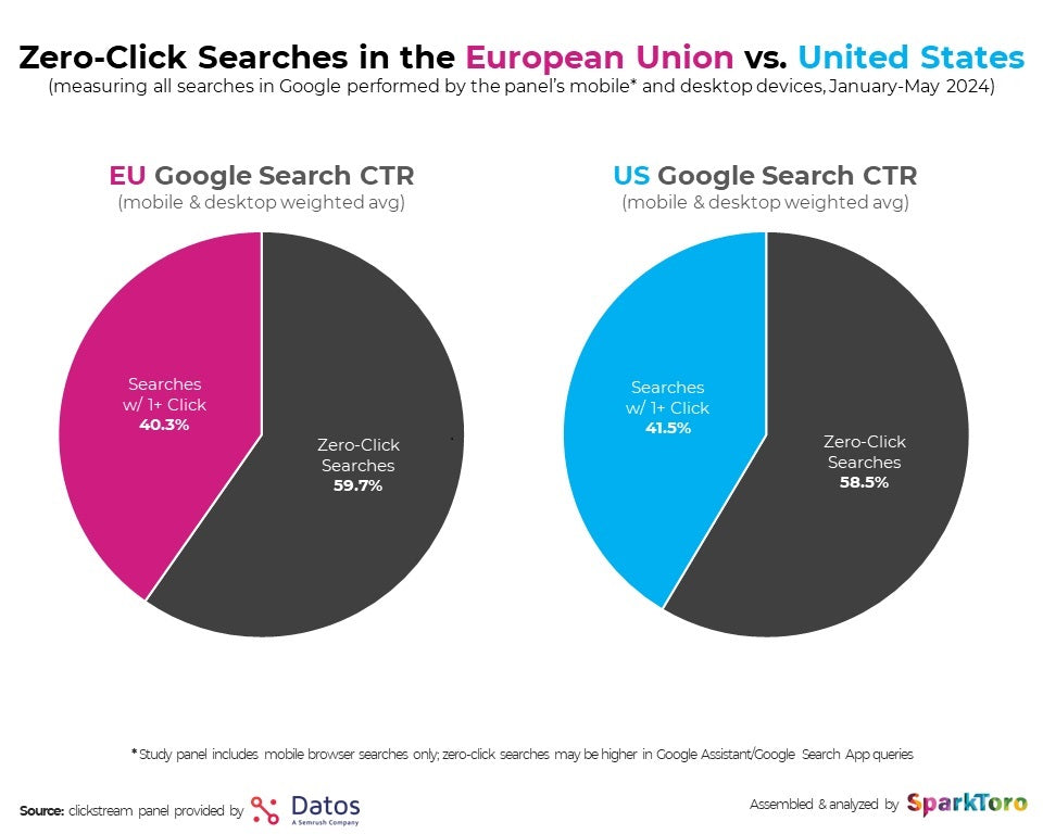 Graphs showing zero-click searches in the European Union and the United States.