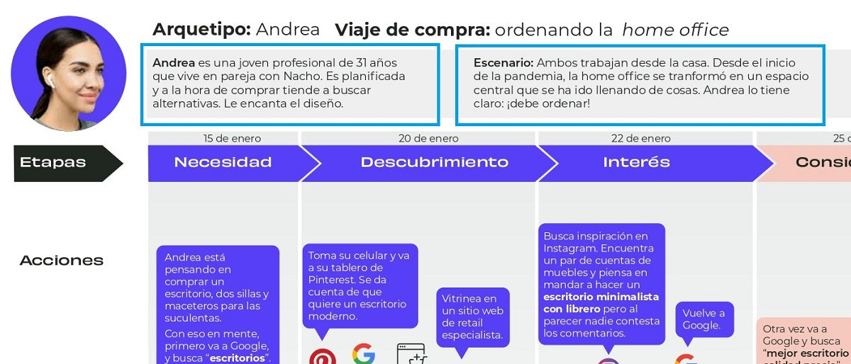 Customer Journey example with user definition.