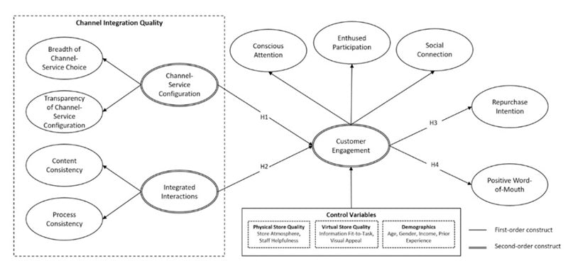 Diagram showing how the relationship between consumer engagement, repurchase intention, and positive word-of-mouth was validated.