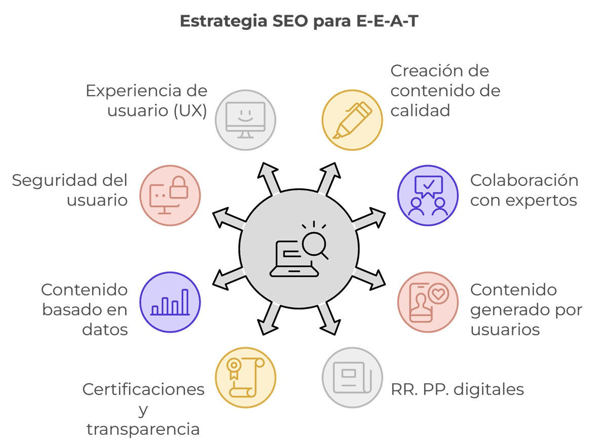 Diagram showing the 7 ways to work on EEAT.