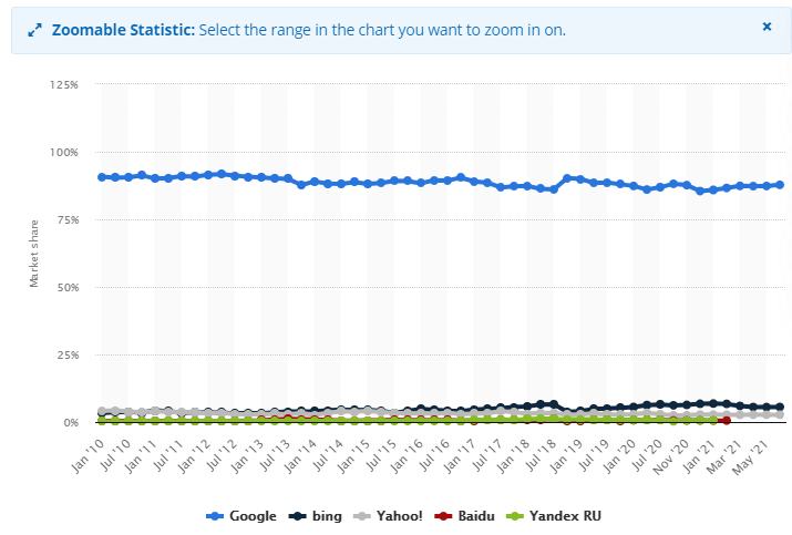 Graph showing the importance of different internet search engines.