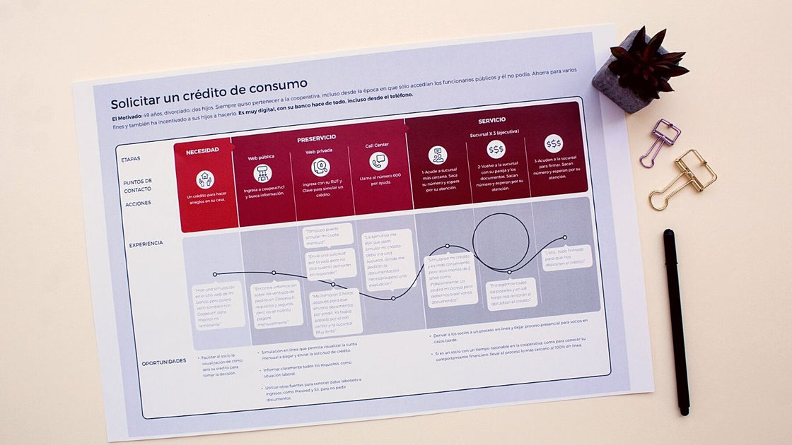 Customer Journey: What it is and How to Map it [Complete Guide]