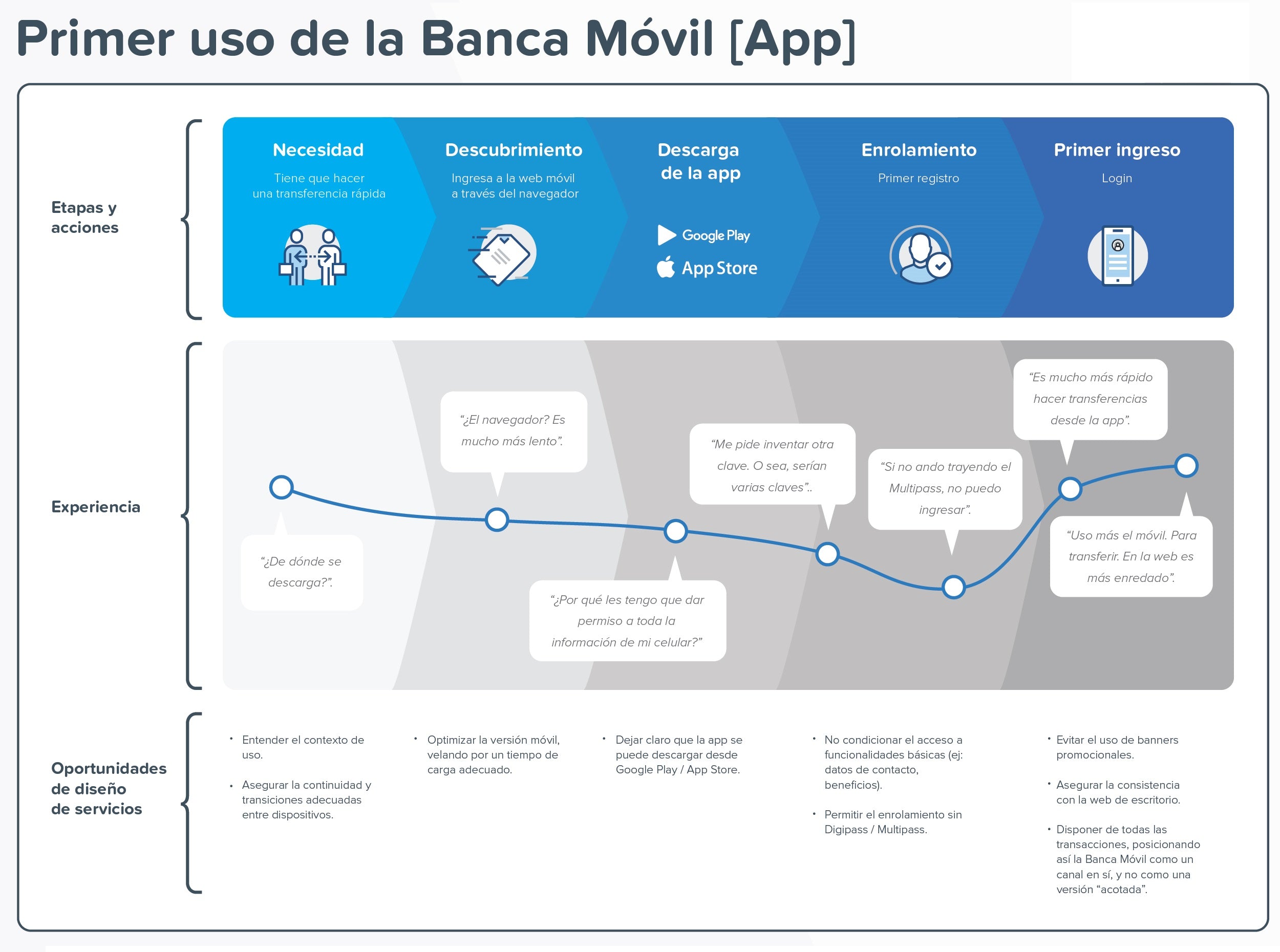 Customer Journey from the Mobile Banking study.