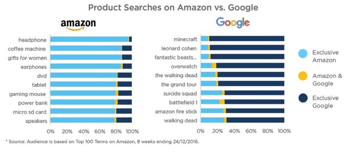 Graph showing the importance of marketplaces in internet searches for some products.