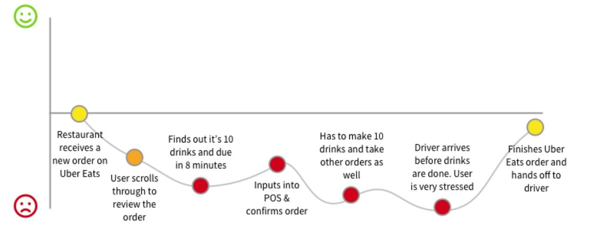 Customer journey in a restaurant, in reality.