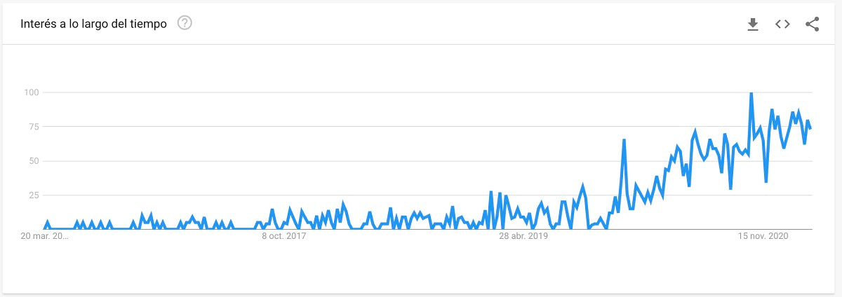 Graph showing searches for the term QR in Chile.
