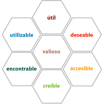 Peter Morville's Honeycomb Scheme