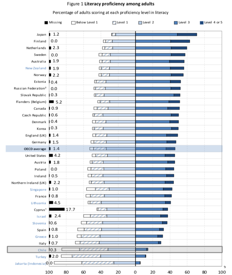 Graph showing the results of the international PIAAC survey of the “Programme for the International Assessment of Adult Competencies