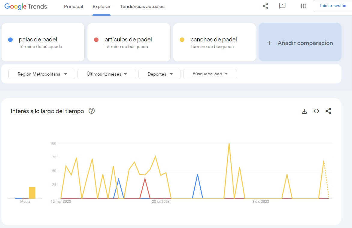Screenshot of a Google Trends research on the Padel market.