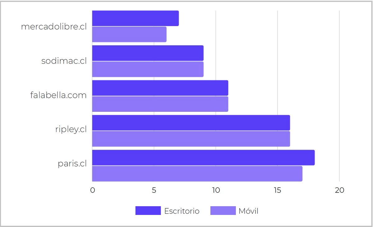 Average position of e-commerce sites