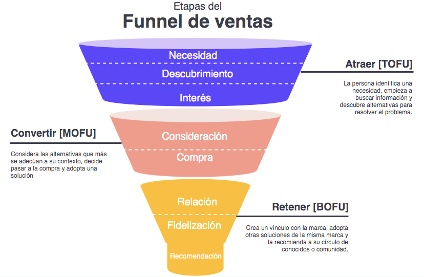 Sales Funnel diagram describing the stages a customer goes through until purchase.