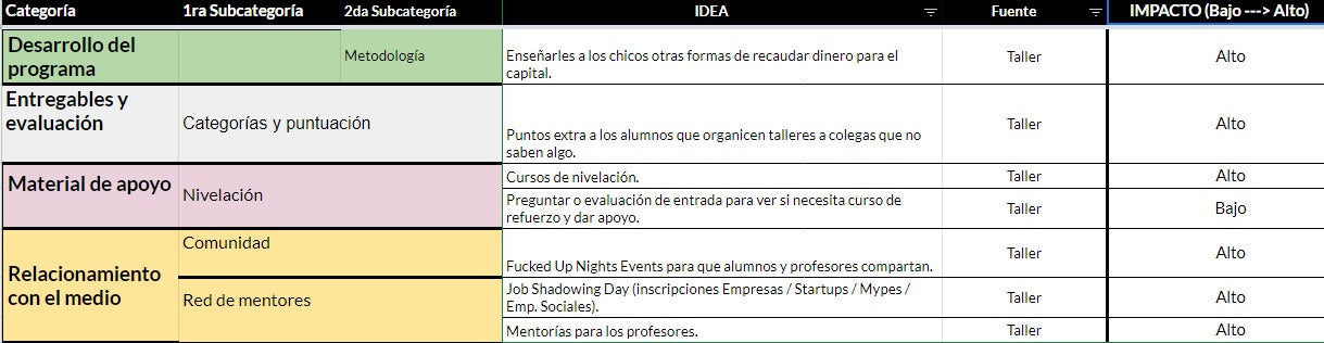 Prioritization of innovative ideas