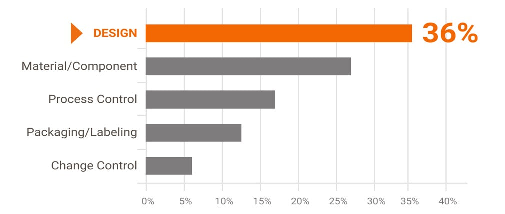 Bar chart showing statistics of medical equipment recalls due to design problems.