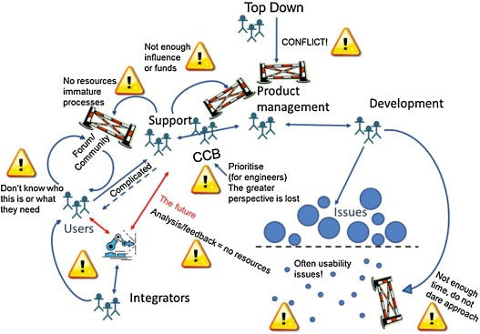 Usability and organizational factors.