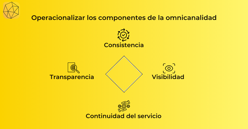 Esquema donde se muestra cómo operacionalizar los componentes de la omnicanalidad.