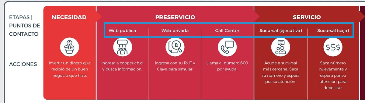 Customer Journey example with touchpoints.