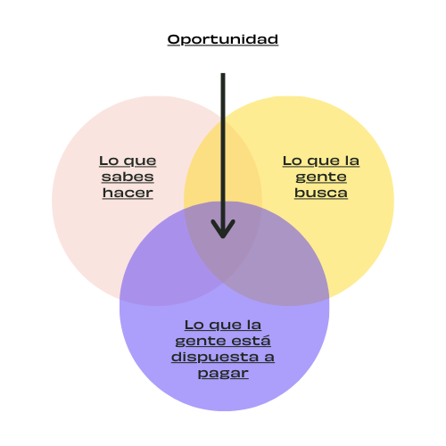 Diagram of three circles of different colors, on market validation to find an opportunity.
