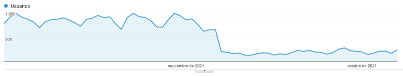Google Analytics graph showing the situation of an e-commerce business that does depend on social media during the October 4th outage.